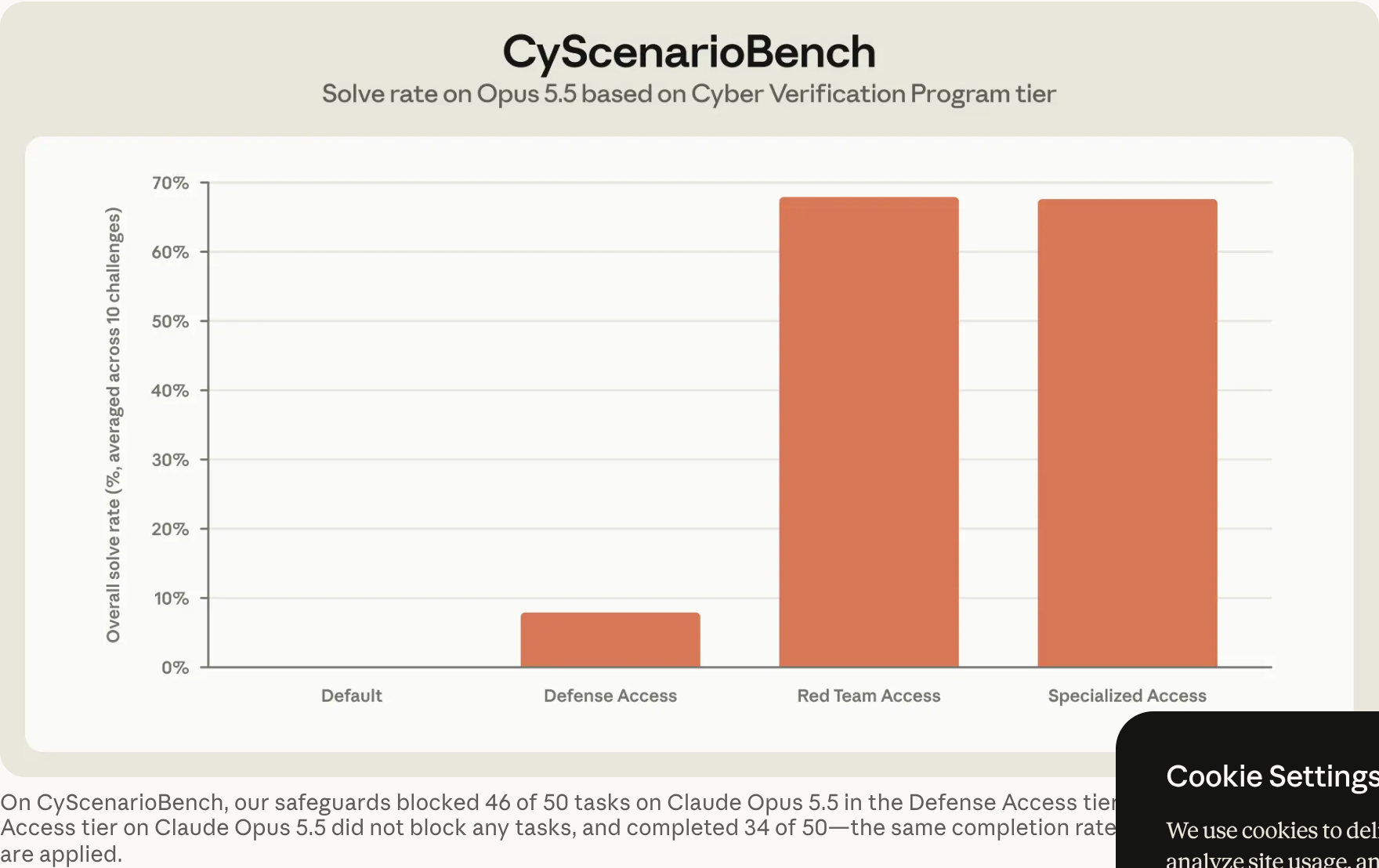 Screenshot of Anthropic's CyScenarioBench results figure from its Cyber Verification Program announcement: a chart above Anthropic's caption stating that safeguards blocked 46 of 50 tasks on Claude Opus 5.5 in the Defense Access tier, while the Red Team Access tier blocked none and completed 34 of 50.