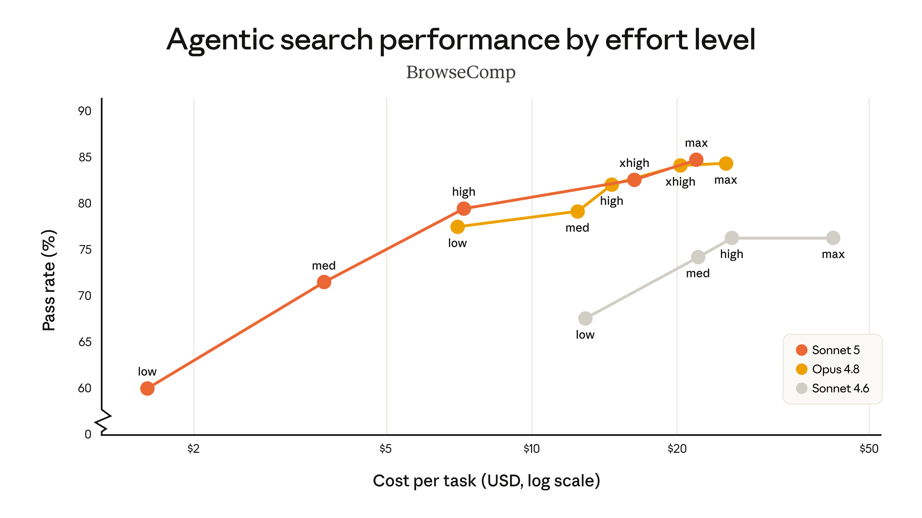 Cost-performance chart titled 'Agentic search performance by effort level' on BrowseComp. Y-axis is Pass rate (%); X-axis is Cost per task in USD on a log scale. Three lines: Sonnet 5 (orange) starts at ~60% pass at the lowest cost and rises to ~85% pass at the highest cost; Opus 4.8 (yellow) starts higher and runs roughly parallel at a higher cost; Sonnet 4.6 (gray) tops out near 76% pass. Each data point is labelled with its effort level (low, med, high, xhigh, max). Sonnet 5's high and xhigh points are clustered with Opus 4.8's high and xhigh points near 82–85% pass rate.