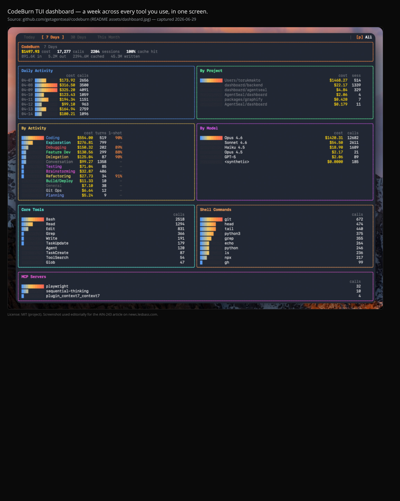 CodeBurn TUI dashboard showing a week of AI coding spend broken down by tool, by model, by project, by activity, by day, by core tools, by shell commands, and by MCP server. The headline row reads $1,497.93 across 17,277 calls, 2,204 sessions, 100% cache hit, 891.6K input / 5.2M output / 2,394.6M cached / 45.3M written.