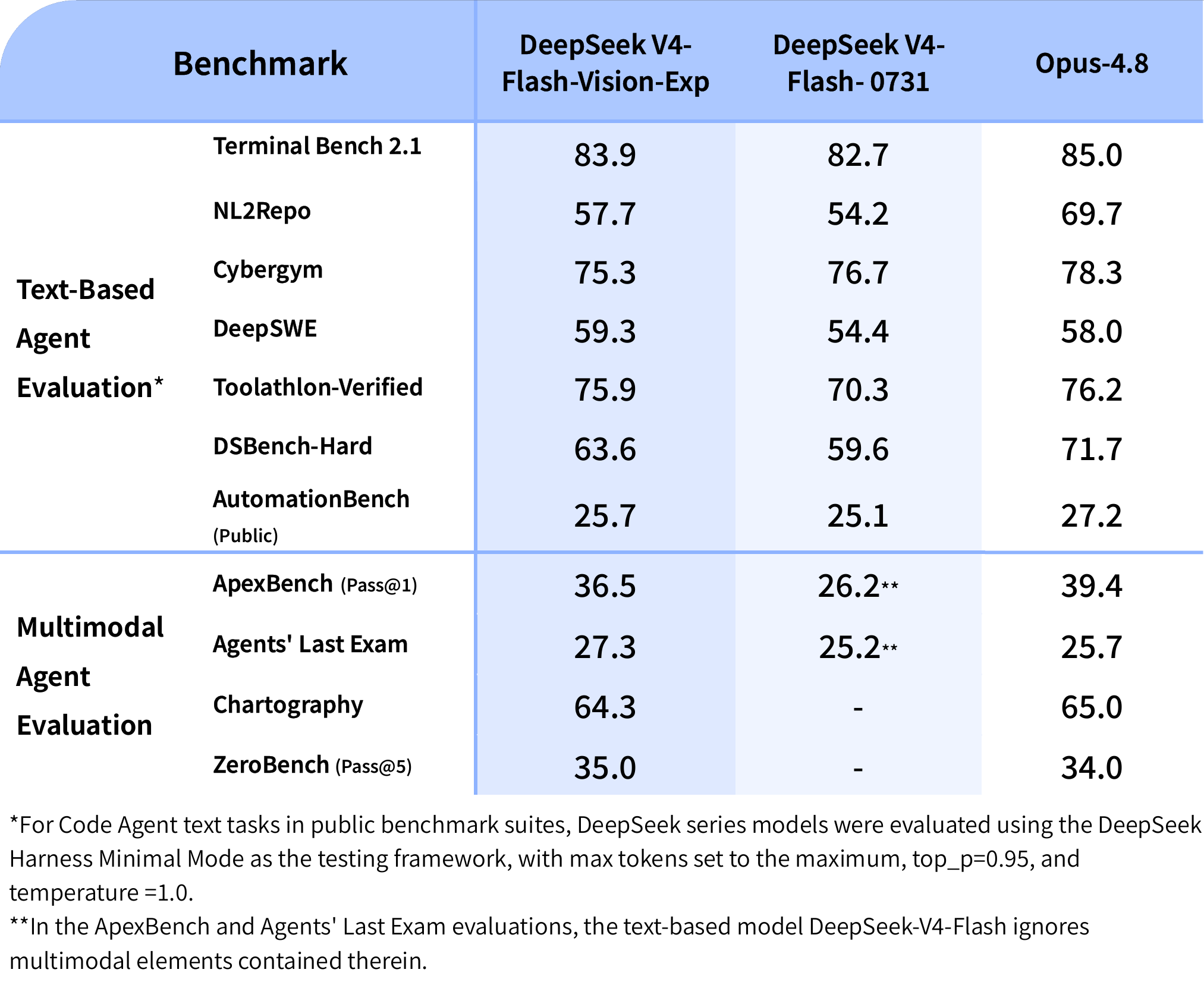 DeepSeek benchmark chart showing V4-Flash-Vision-Exp performance on multimodal agent benchmarks, with bars comparing V4-Flash, V4-Flash-Vision-Exp, and Opus-4.8 across three evaluation tasks