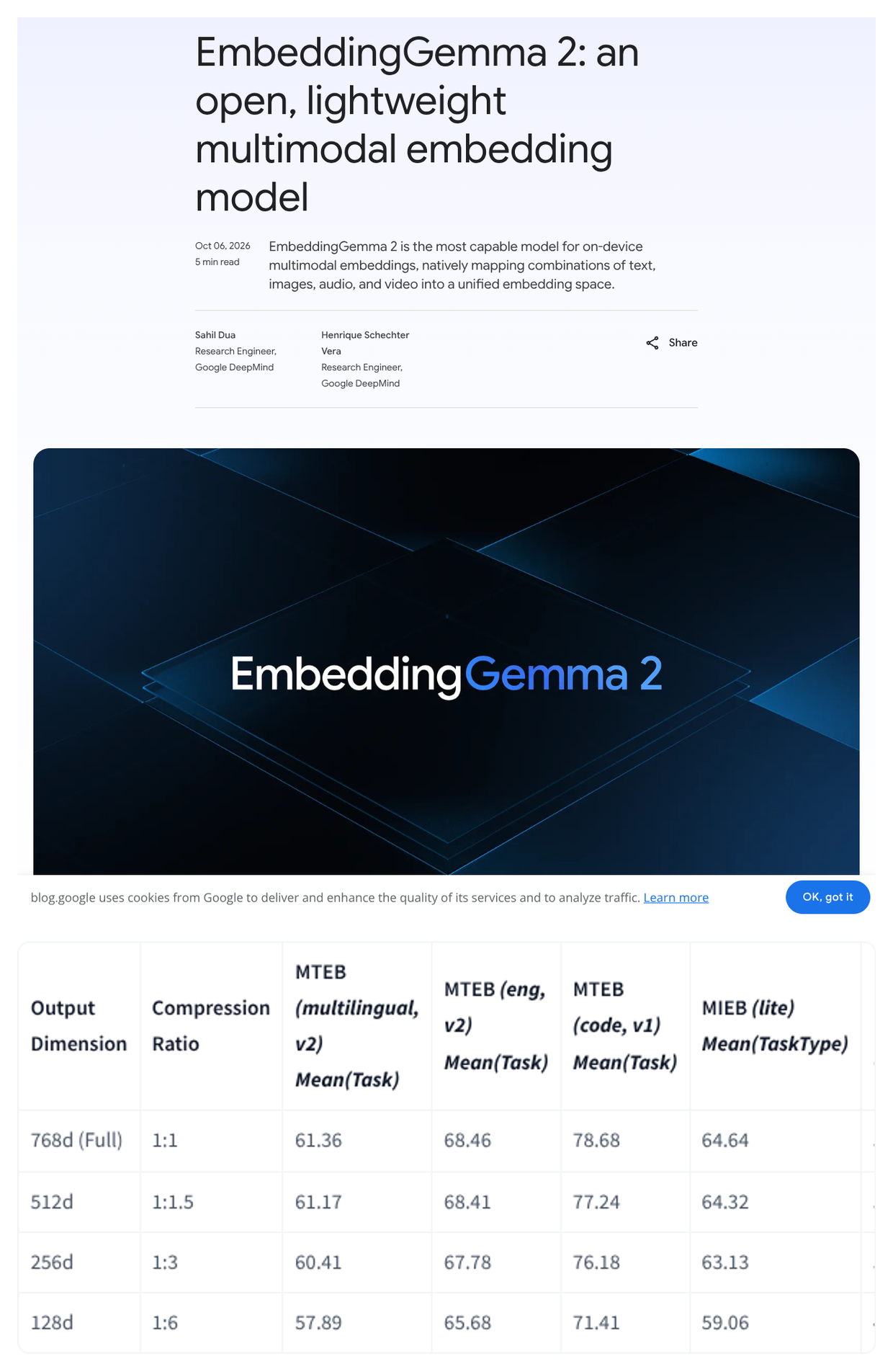 Two-panel screenshot: the Google blog headline 'EmbeddingGemma 2: an open, lightweight multimodal embedding model' above the EmbeddingGemma 2 banner, and the Hugging Face model card table 'Evaluation Results with Vector Truncation' comparing 768d, 512d, 256d, and 128d vectors.