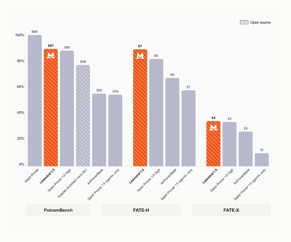 Leanstral 1.5 benchmark summary showing PutnamBench 587/672, FATE-H 87%, and FATE-X 34% compared against Seed-Prover 1.5 high, Goedel-Architect, A-ProverBase, and Aleph Prover (Mistral AI blog, 2026-07-02).