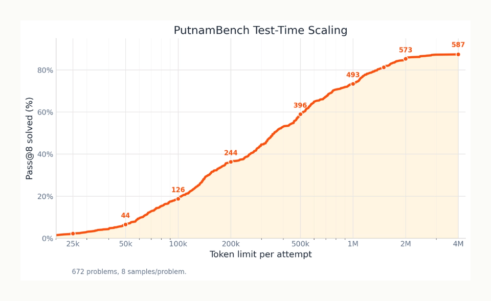 PutnamBench Pass@8 vs token budget — 44 problems at 50k tokens, 587 at 4M tokens