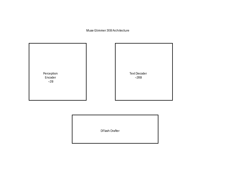 Generated editorial diagram of Muse Glimmer 30B architecture: perception encoder, text decoder, and DFlash drafter (AI-generated, AI Newsroom)