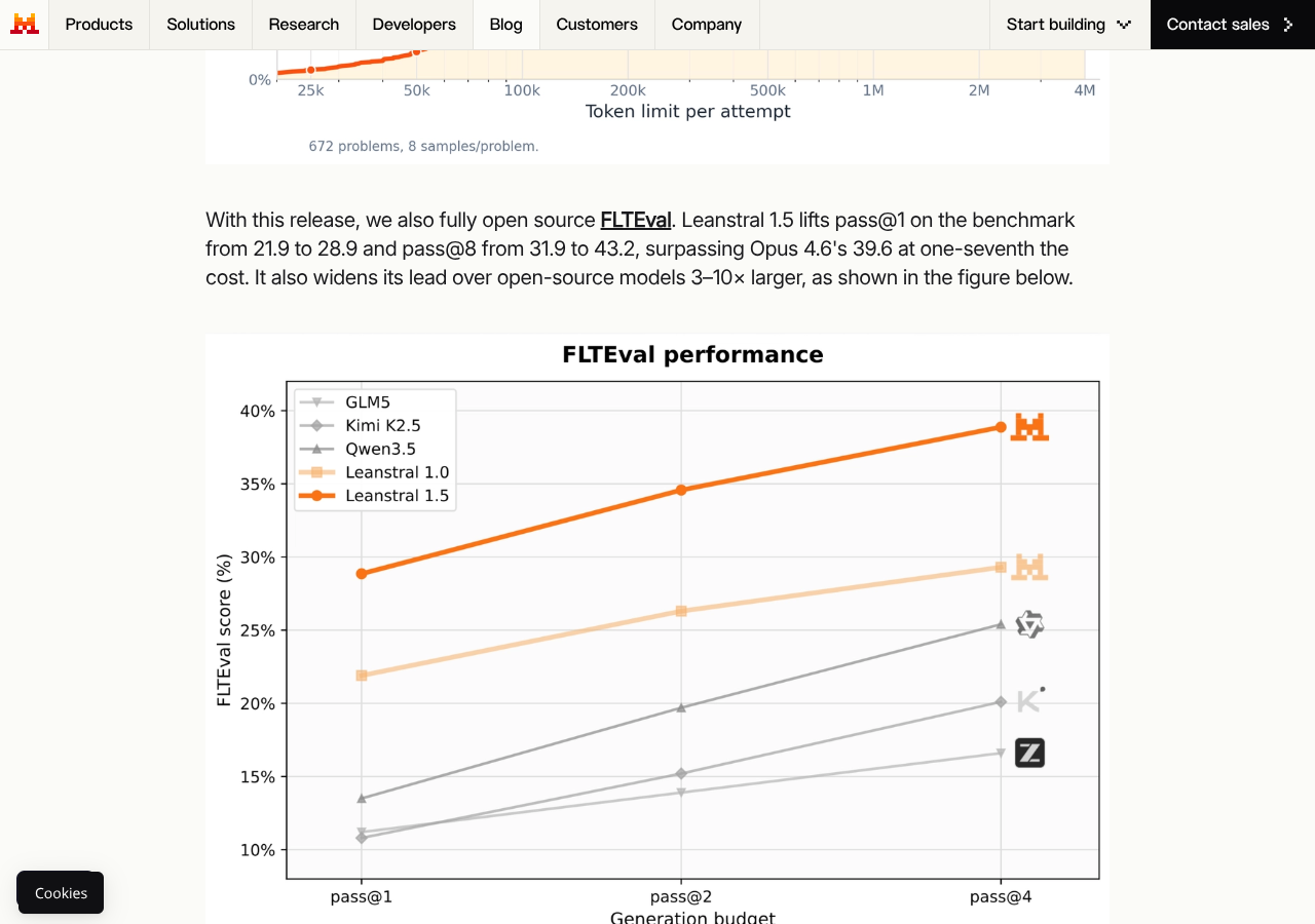 FLTEval pass@k performance. Leanstral 1.5 (orange) sits above Leanstral 1.0, GLM5, Kimi K2.5, and Qwen 3.5 across pass@1, pass@2, and pass@4, reaching roughly 39% at pass@4.