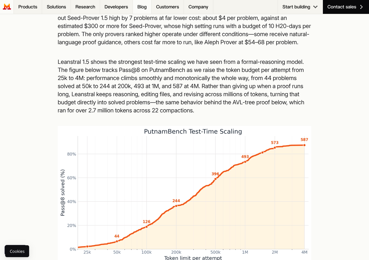 PutnamBench Pass@8 vs token budget. The curve climbs monotonically from 44 problems at 50k tokens to 587 at 4M, passing through 126 (100k), 244 (200k), 396 (500k), 493 (1M), and 573 (2M). Leanstral 1.5 turns compute directly into solved problems rather than giving up on long proofs.
