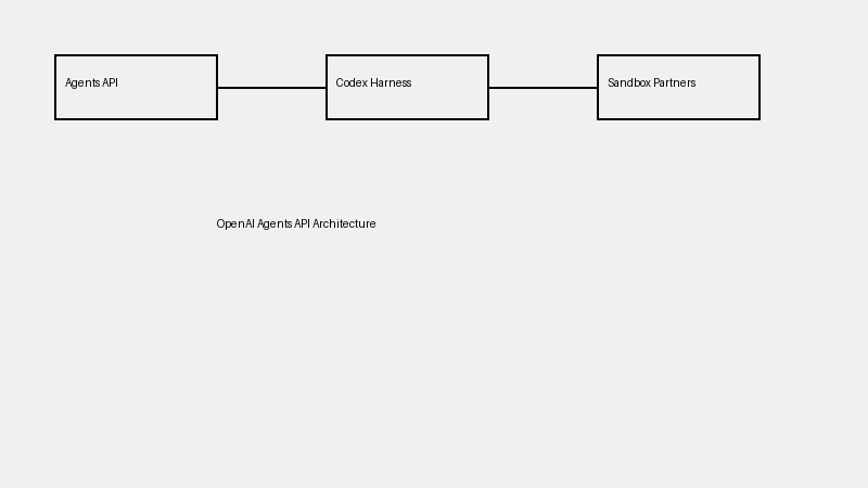 Generated editorial diagram of the Agents API architecture showing the managed Codex harness connecting to sandbox providers (AI-generated, AI Newsroom)