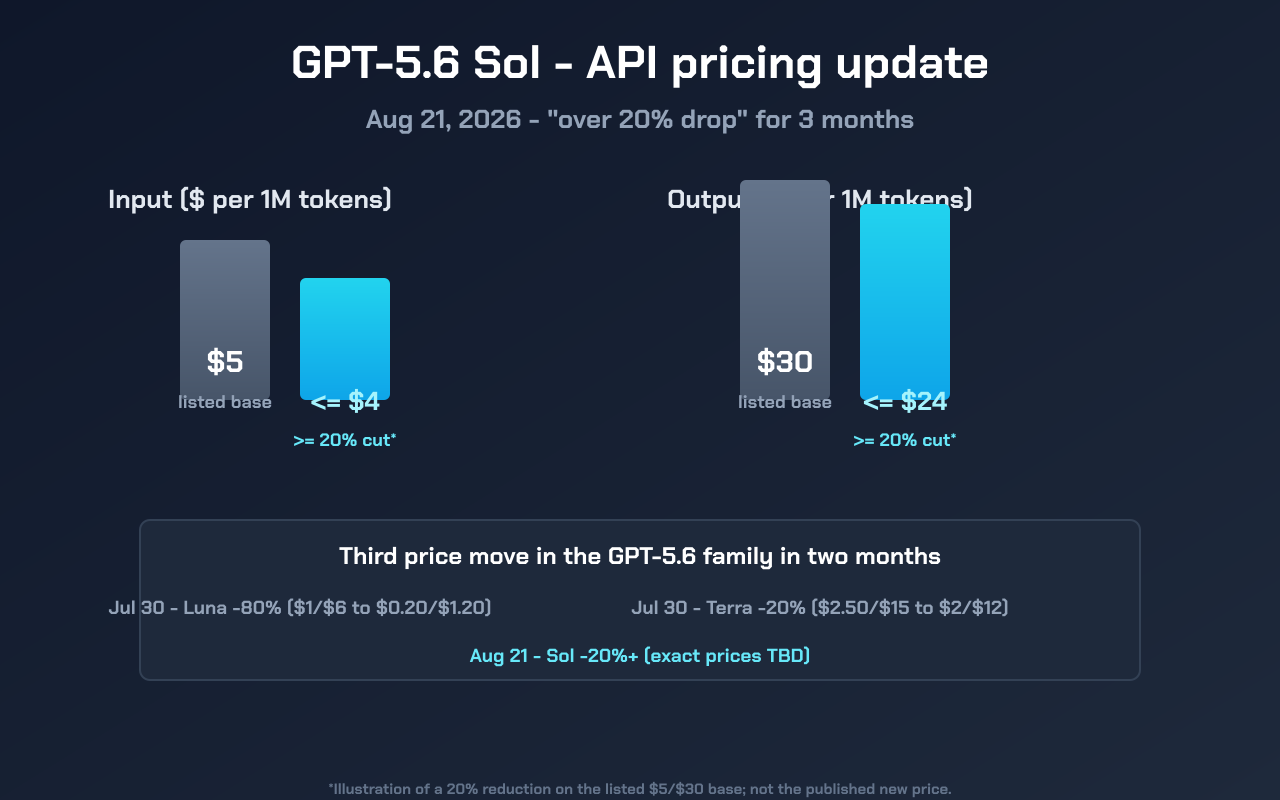 Editorial pricing-chart graphic for the Aug 21, 2026 GPT-5.6 Sol update: dark slate background with cyan bars showing the listed $5 input / $30 output base price and an at-least-20% cut (illustrated at $4/$24), plus a panel noting the third GPT-5.6 price move in two months and that the exact new per-token price has not been published.