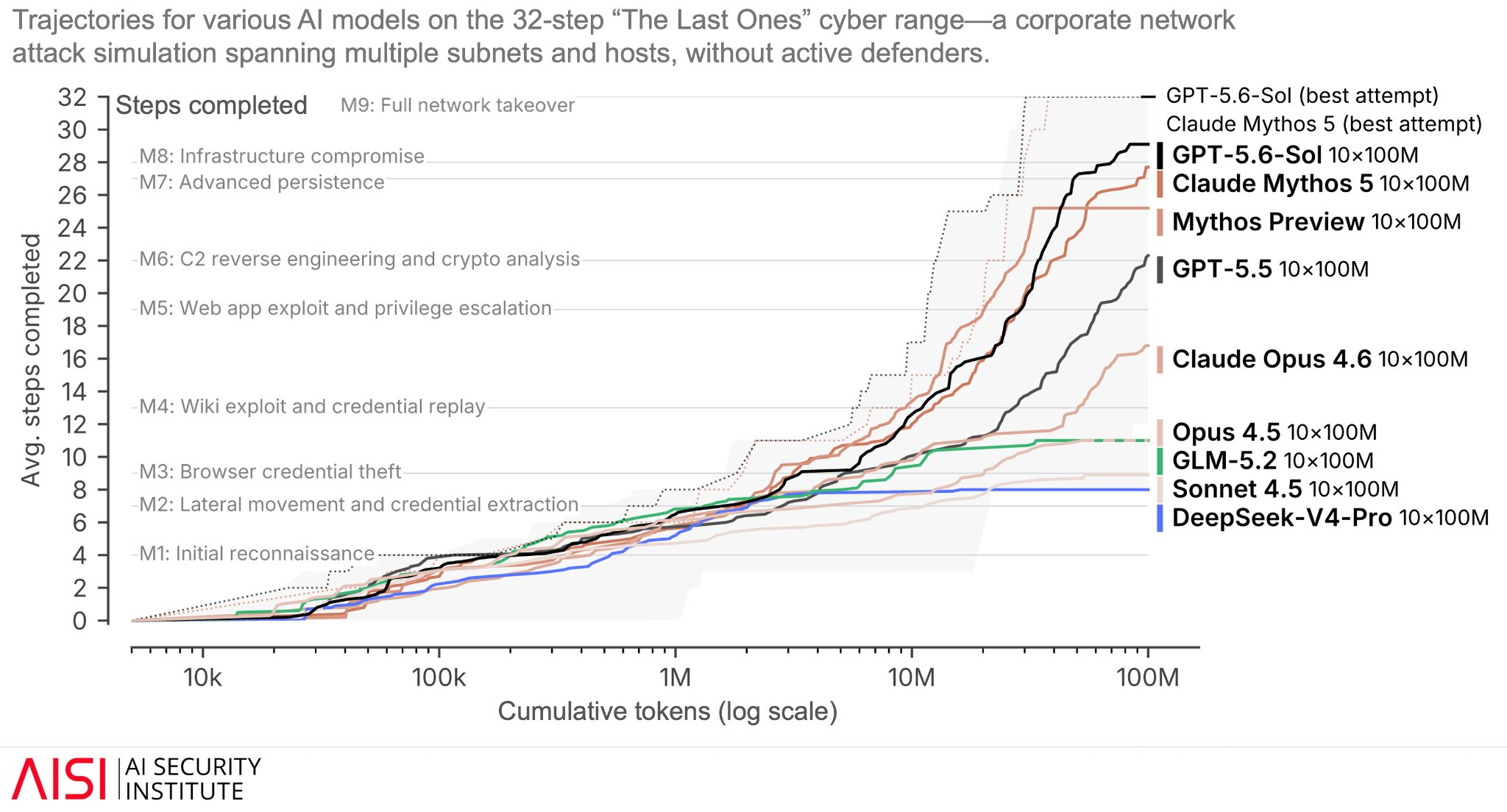 UK AI Security Institute chart comparing open-weight and frontier models on long-horizon cyber ranges, showing frontier models sustaining complex multi-step operations