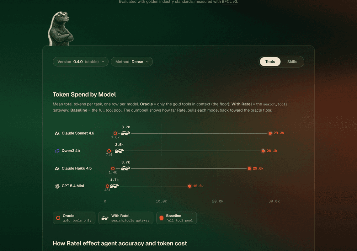 Benchmark.ratel.sh 'Token Spend by Model' dumbbell chart on 2026-07-11, showing the Version 0.4.0 (stable) header and the four-row dumbbell: Claude Sonnet 4.6 (3.7k With Ratel vs 29.3k Baseline, Oracle floor 1.8k), Qwen3 4b (2.5k vs 28.1k, Oracle 714), Claude Haiku 4.5 (3.7k vs 25.6k, Oracle 1.4k), and GPT 5.4 Mini (1.7k vs 15.0k, Oracle 431). The legend lists Oracle (gold tools only), With Ratel (search_tools gateway), and Baseline (full tool pool).