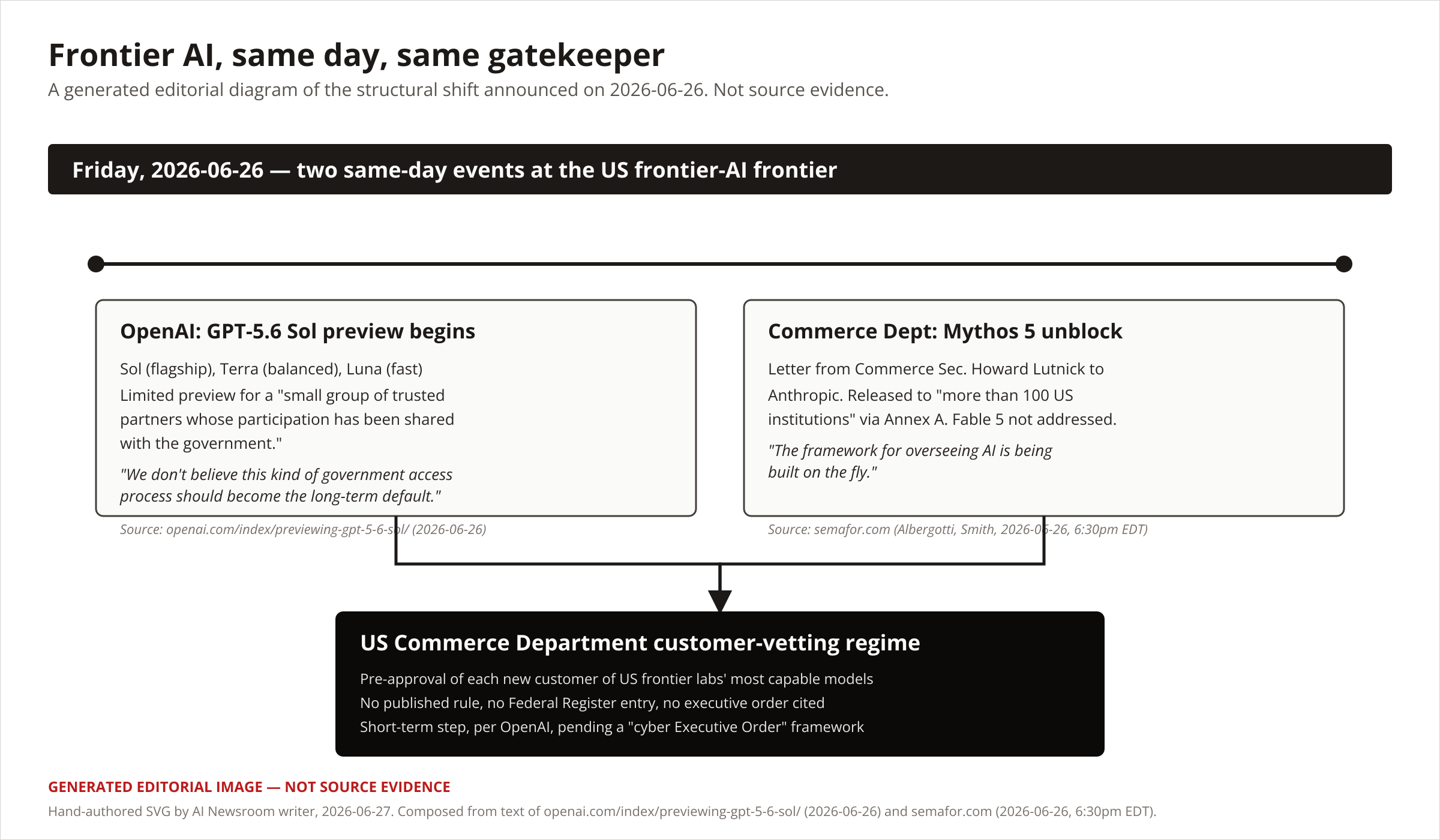 Generated editorial diagram titled 'Frontier AI, same day, same gatekeeper' with a horizontal timeline dated Friday 2026-06-26. Two same-day event cards sit on the timeline: 'OpenAI: GPT-5.6 Sol preview begins' (Sol, Terra, Luna, with a quote on the customer-vetting framing) and 'Commerce Dept: Mythos 5 unblock' (the Lutnick letter, 100+ US institutions via Annex A, with the 'framework being built on the fly' line). Both events point with arrows into a single black box labelled 'US Commerce Department customer-vetting regime', captioned 'Pre-approval of each new customer of US frontier labs' most capable models. No published rule, no Federal Register entry, no executive order cited. Short-term step, per OpenAI, pending a cyber Executive Order framework.' A red 'GENERATED EDITORIAL IMAGE — NOT SOURCE EVIDENCE' disclaimer appears at the bottom, plus a hand-authored-SVG credit line dated 2026-06-27.